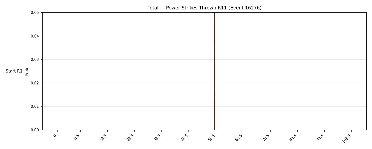 Stats/Round/Total Bins/Power Strikes Thrown/Round 11/16276 Round 11 Snapshots — Prod