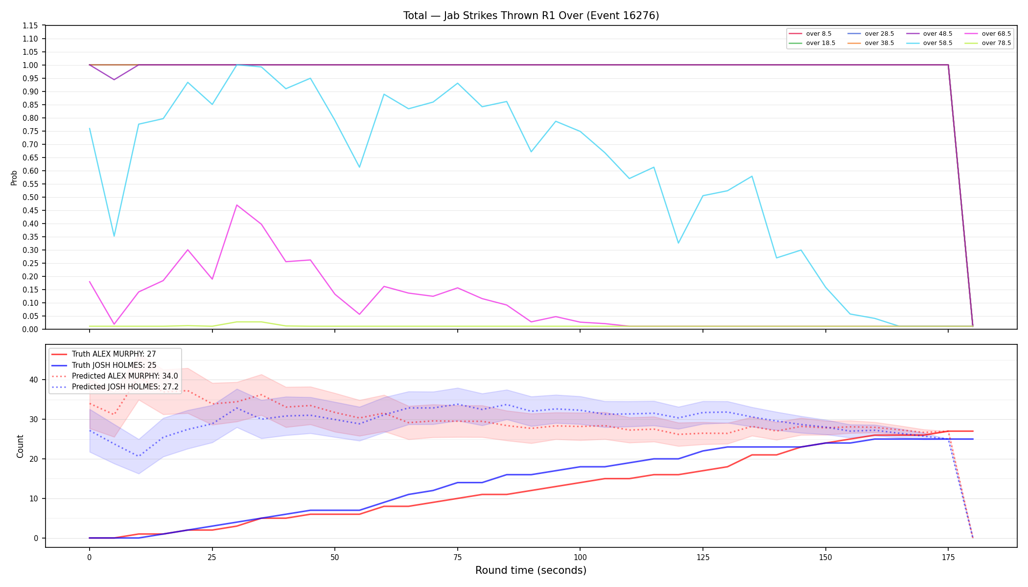 Stats/Round/Total Overs/Jab Strikes Thrown/Round 01/16276 Round 01 Over — Prod