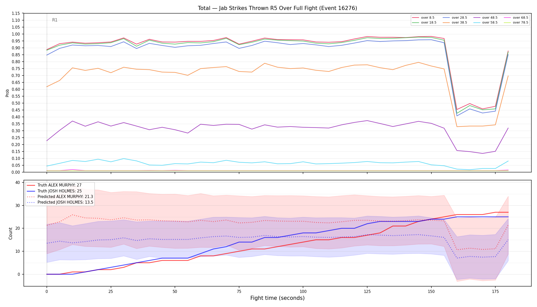 Stats/Round/Total Overs/Jab Strikes Thrown/Round 05/16276 Round 05 Over Fight — Prod