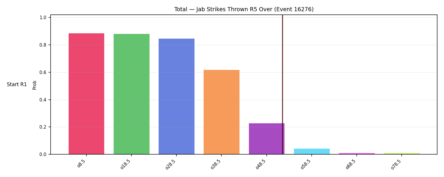 Stats/Round/Total Overs/Jab Strikes Thrown/Round 05/16276 Round 05 Over Snapshots — Prod
