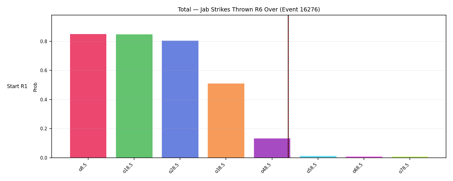 Stats/Round/Total Overs/Jab Strikes Thrown/Round 06/16276 Round 06 Over Snapshots — Prod