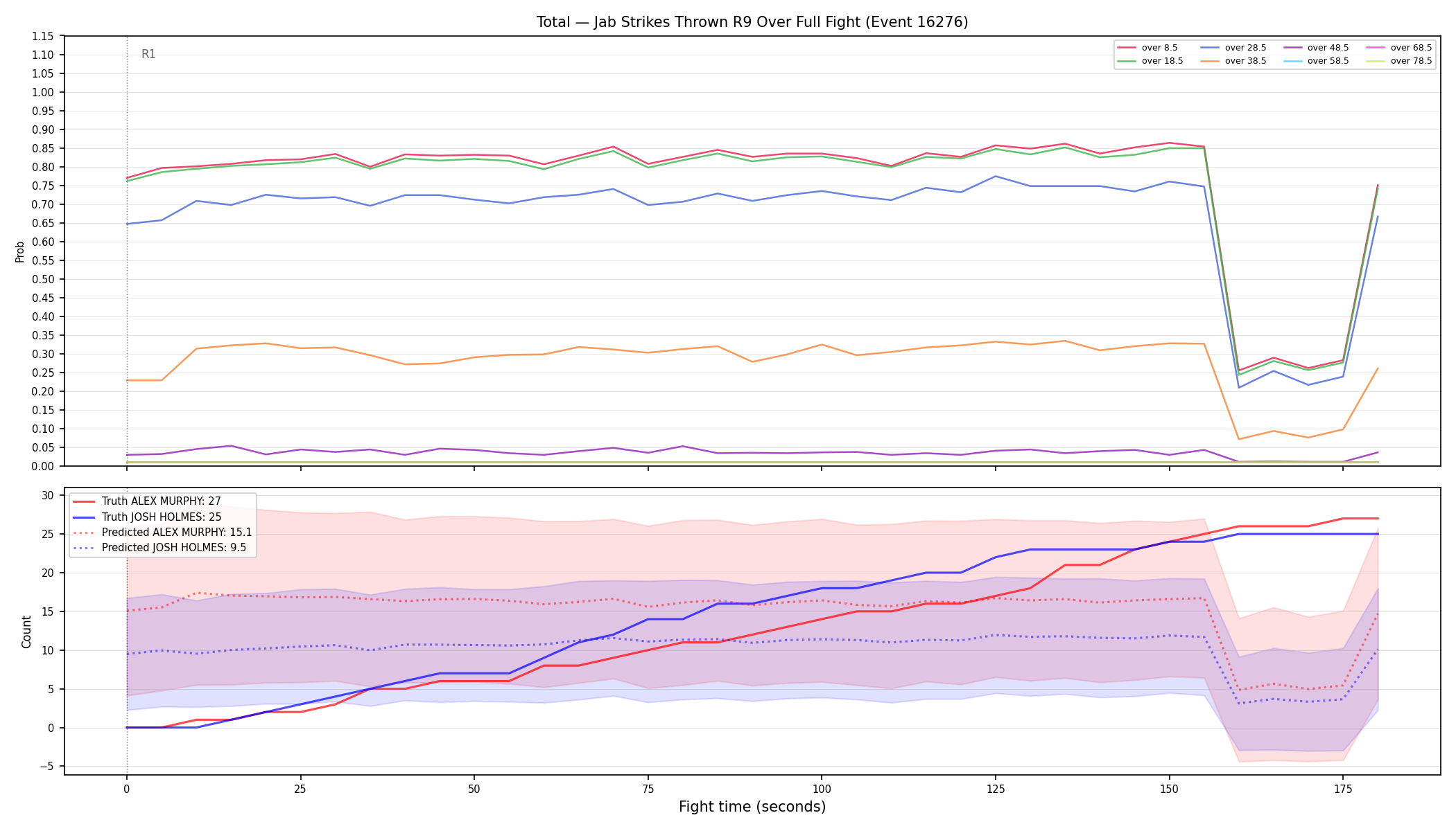 Stats/Round/Total Overs/Jab Strikes Thrown/Round 09/16276 Round 09 Over Fight — Prod