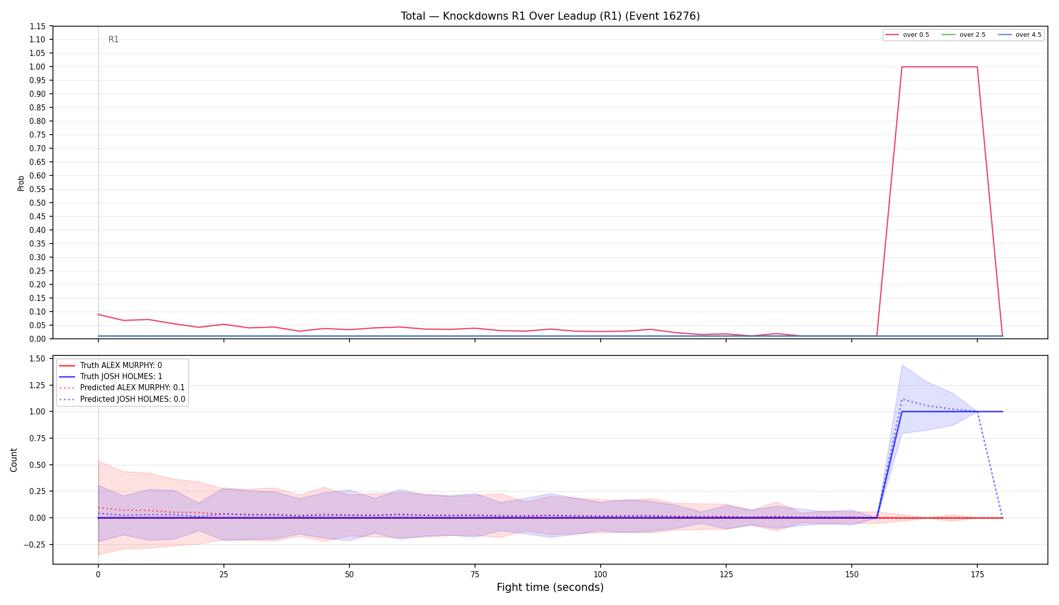 Stats/Round/Total Overs/Knockdowns/Round 01/16276 Round 01 Over Leadup — Prod