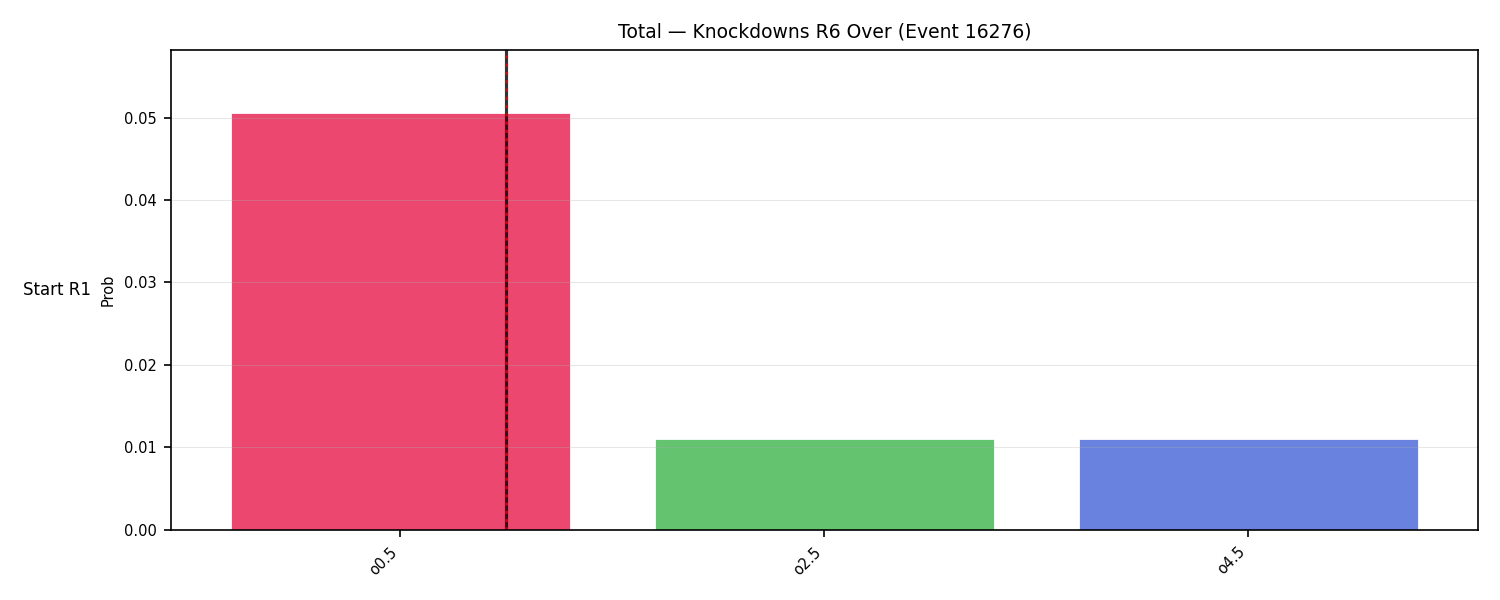 Stats/Round/Total Overs/Knockdowns/Round 06/16276 Round 06 Over Snapshots — Prod