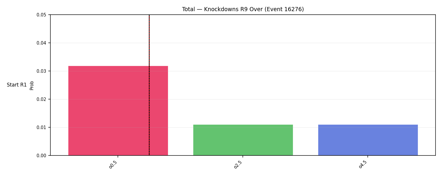 Stats/Round/Total Overs/Knockdowns/Round 09/16276 Round 09 Over Snapshots — Prod