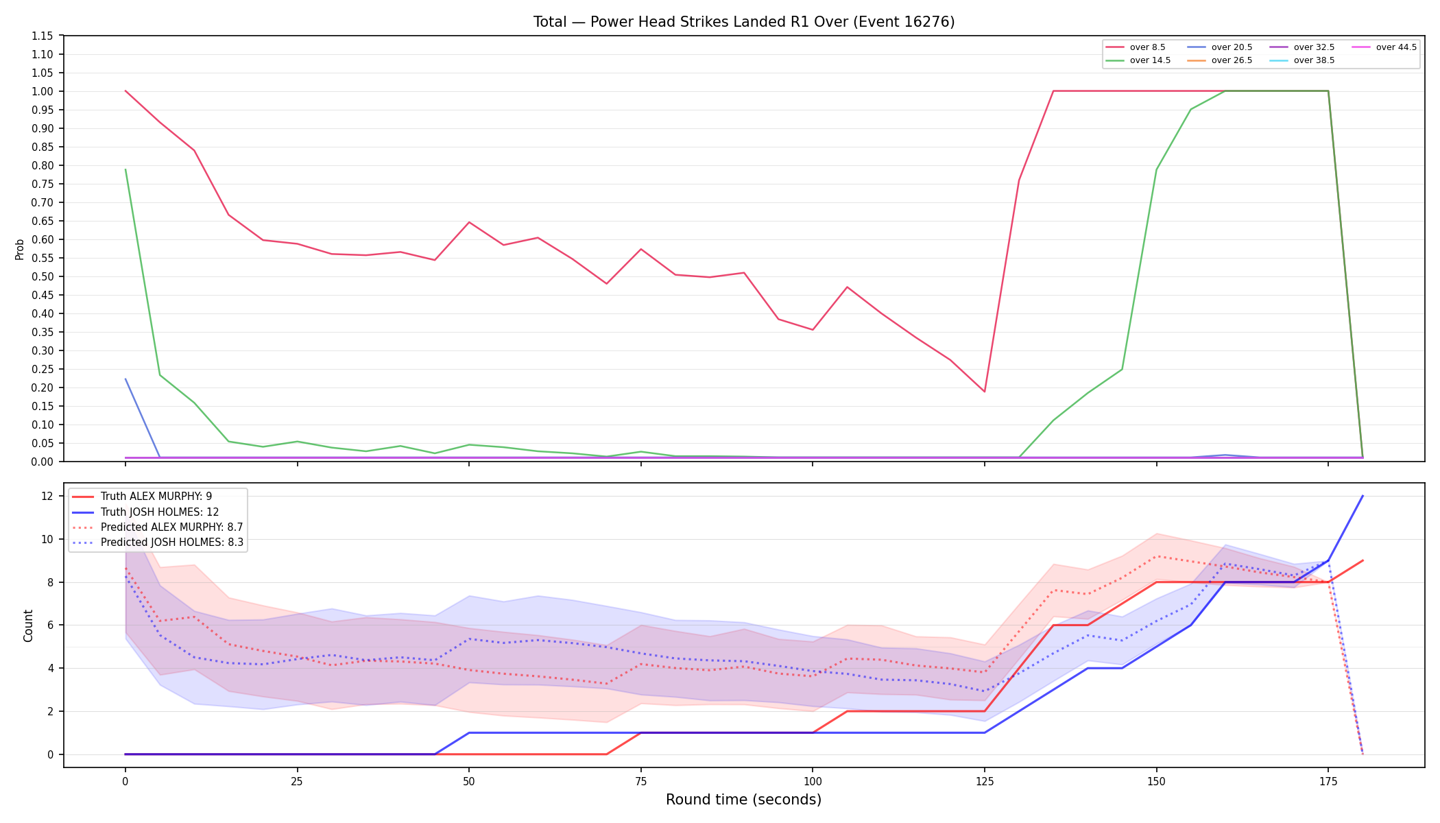 Stats/Round/Total Overs/Power Head Strikes Landed/Round 01/16276 Round 01 Over — Prod