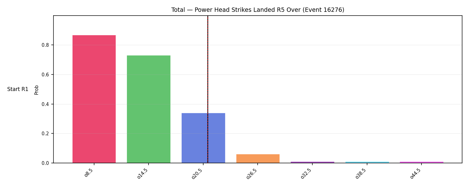 Stats/Round/Total Overs/Power Head Strikes Landed/Round 05/16276 Round 05 Over Snapshots — Prod