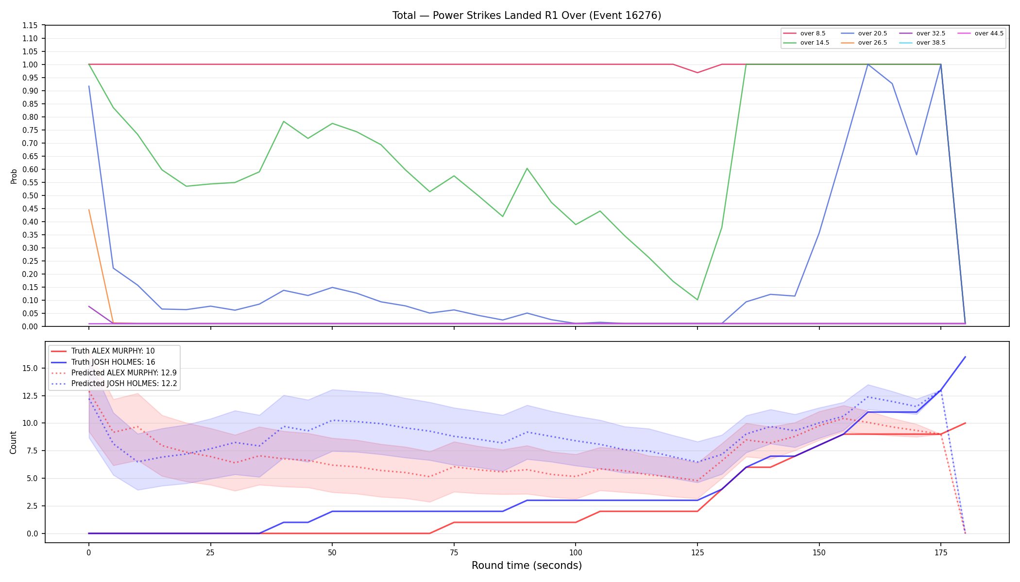 Stats/Round/Total Overs/Power Strikes Landed/Round 01/16276 Round 01 Over — Prod
