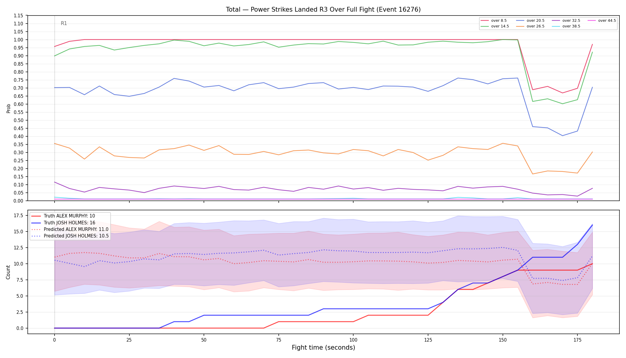 Stats/Round/Total Overs/Power Strikes Landed/Round 03/16276 Round 03 Over Fight — Prod