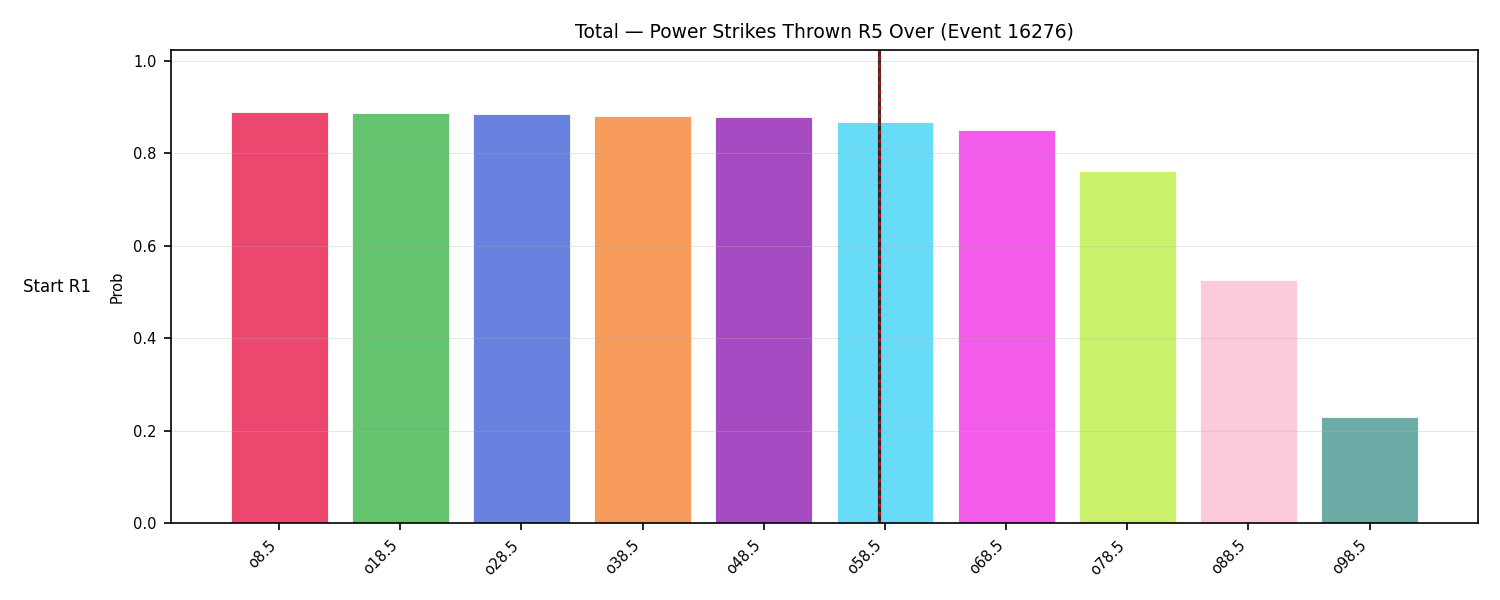 Stats/Round/Total Overs/Power Strikes Thrown/Round 05/16276 Round 05 Over Snapshots — Prod