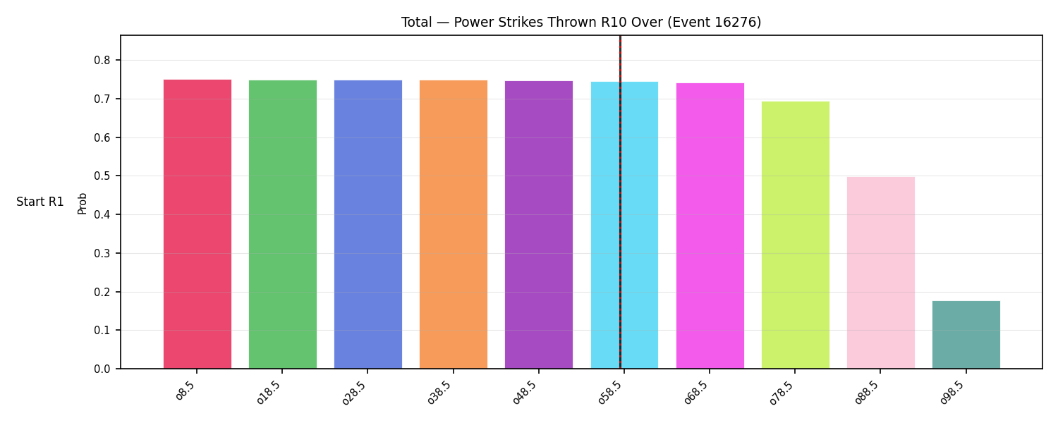Stats/Round/Total Overs/Power Strikes Thrown/Round 10/16276 Round 10 Over Snapshots — Prod
