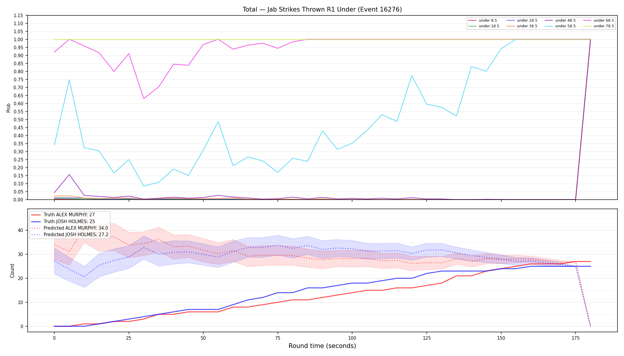 Stats/Round/Total Unders/Jab Strikes Thrown/Round 01/16276 Round 01 Under — Prod