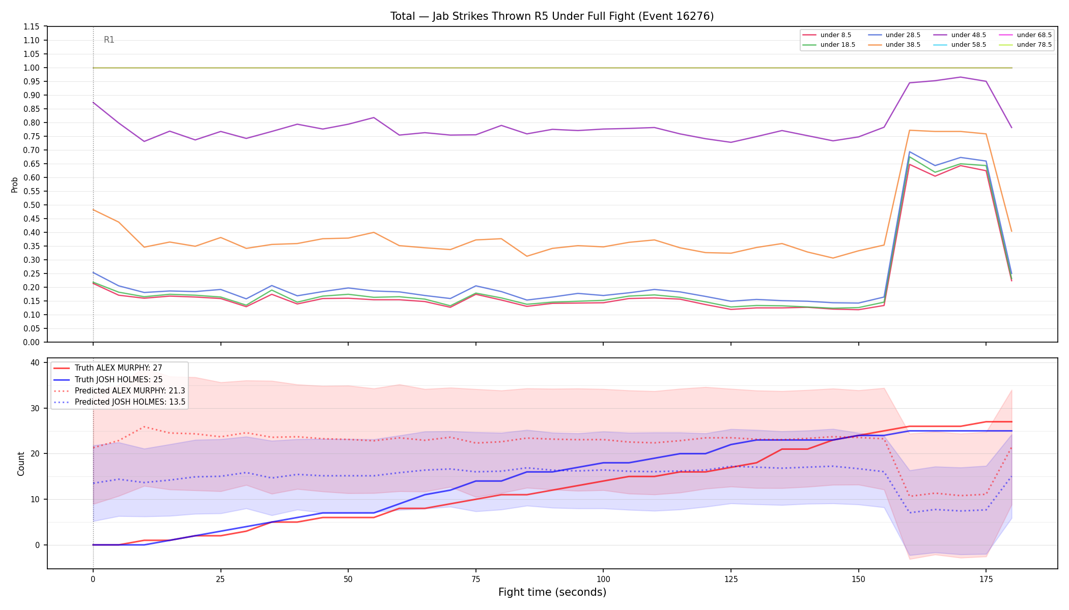 Stats/Round/Total Unders/Jab Strikes Thrown/Round 05/16276 Round 05 Under Fight — Prod