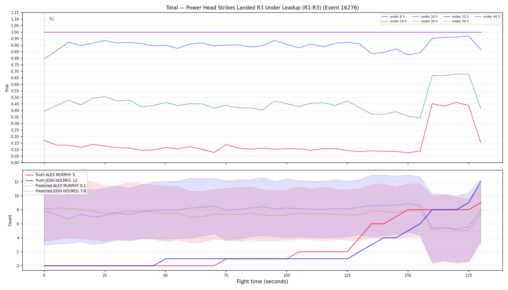 Stats/Round/Total Unders/Power Head Strikes Landed/Round 03/16276 Round 03 Under Leadup — Prod