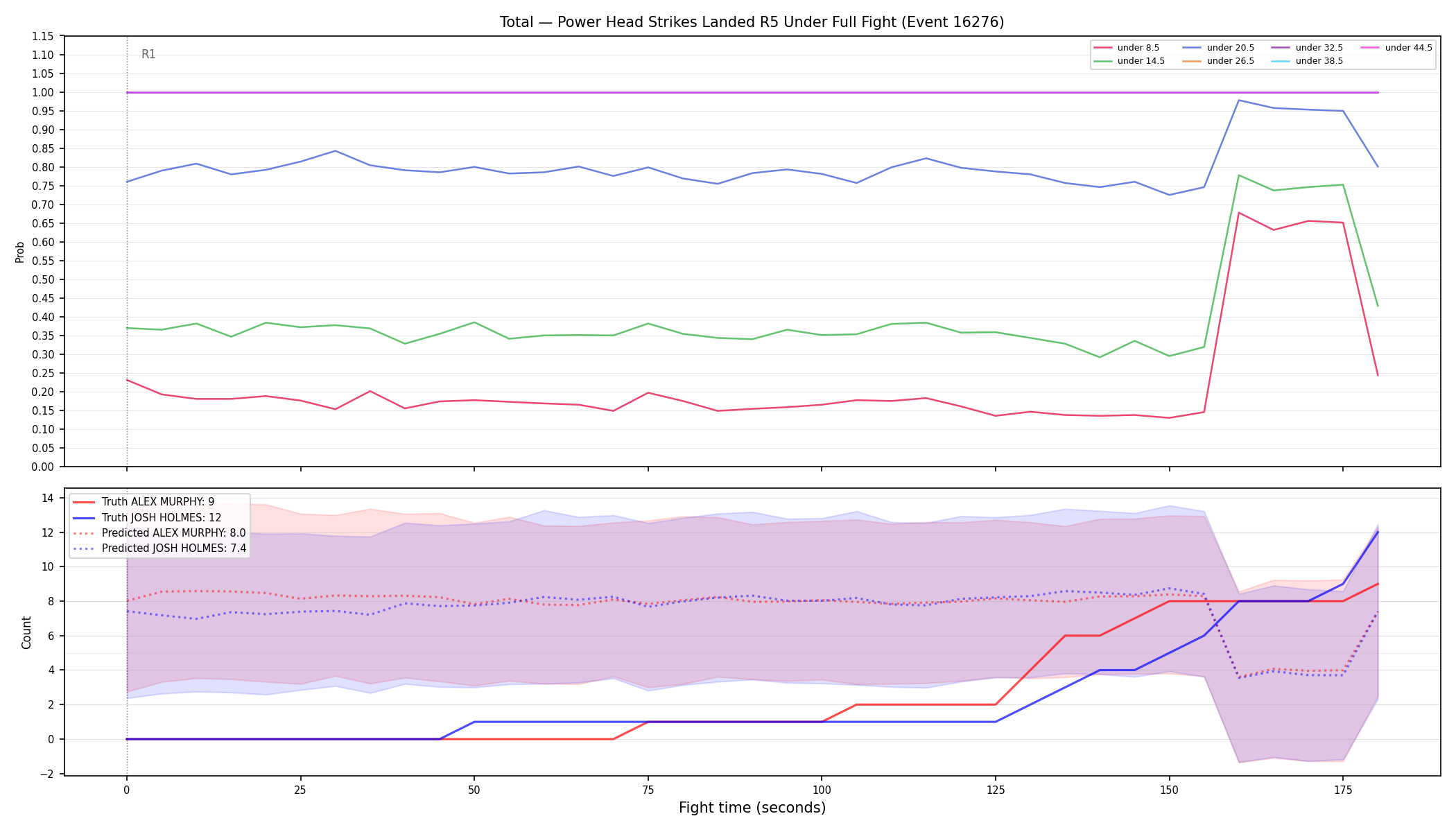 Stats/Round/Total Unders/Power Head Strikes Landed/Round 05/16276 Round 05 Under Fight — Prod