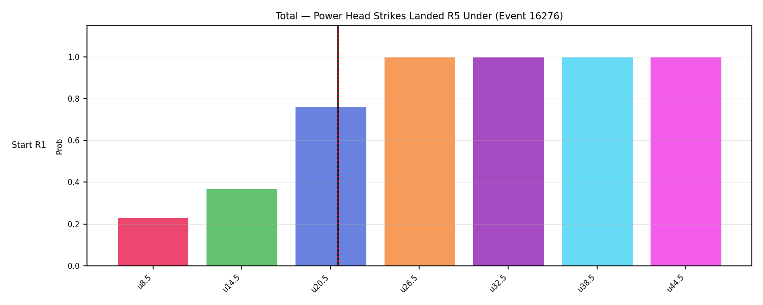 Stats/Round/Total Unders/Power Head Strikes Landed/Round 05/16276 Round 05 Under Snapshots — Prod