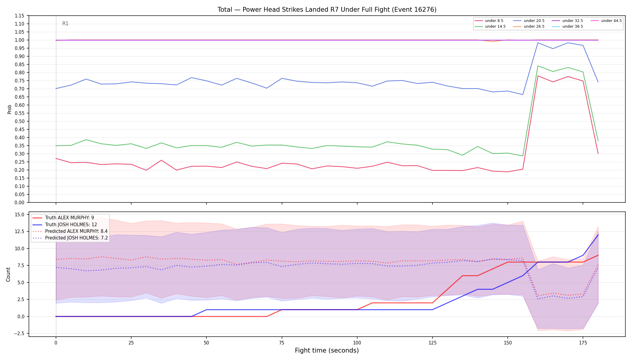 Stats/Round/Total Unders/Power Head Strikes Landed/Round 07/16276 Round 07 Under Fight — Prod