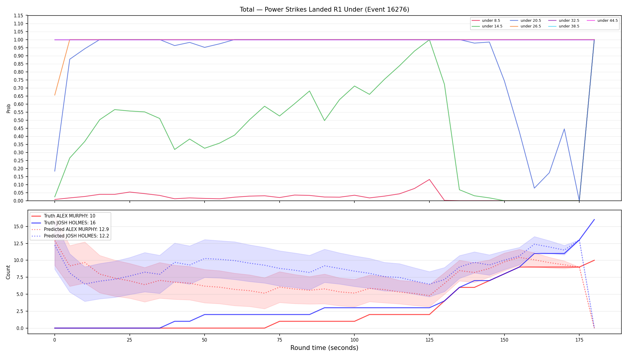 Stats/Round/Total Unders/Power Strikes Landed/Round 01/16276 Round 01 Under — Prod