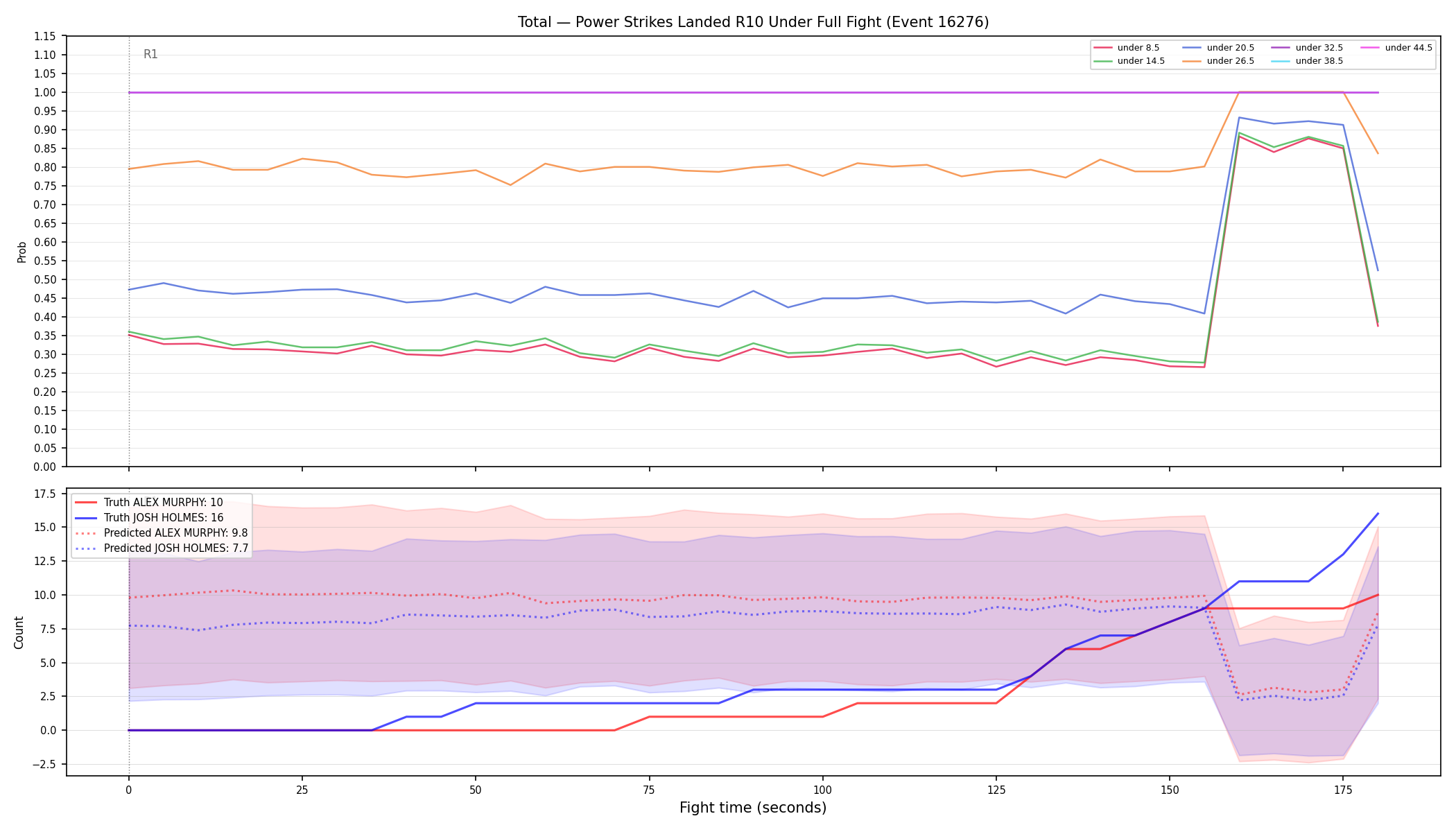 Stats/Round/Total Unders/Power Strikes Landed/Round 10/16276 Round 10 Under Fight — Prod