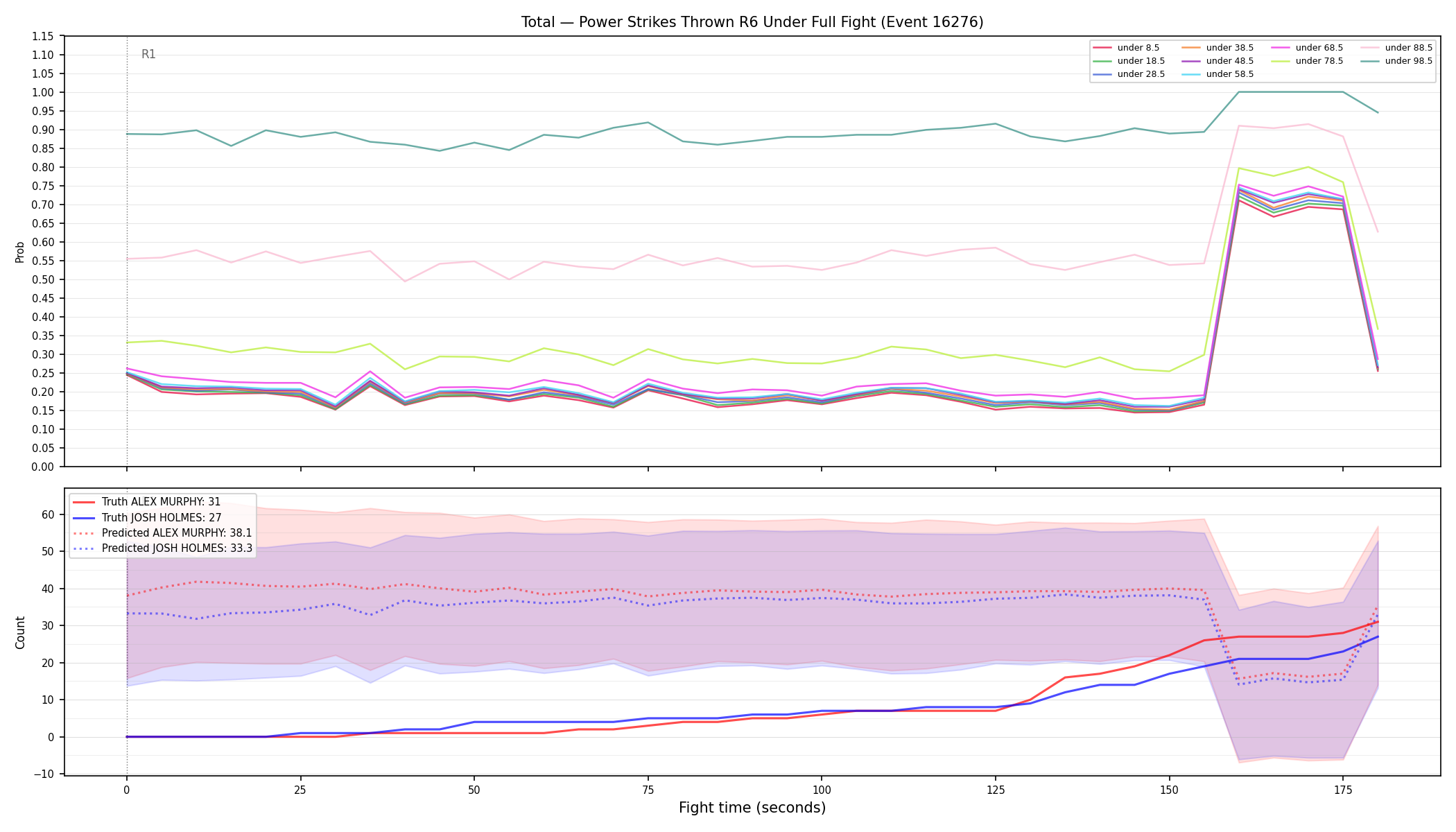 Stats/Round/Total Unders/Power Strikes Thrown/Round 06/16276 Round 06 Under Fight — Prod
