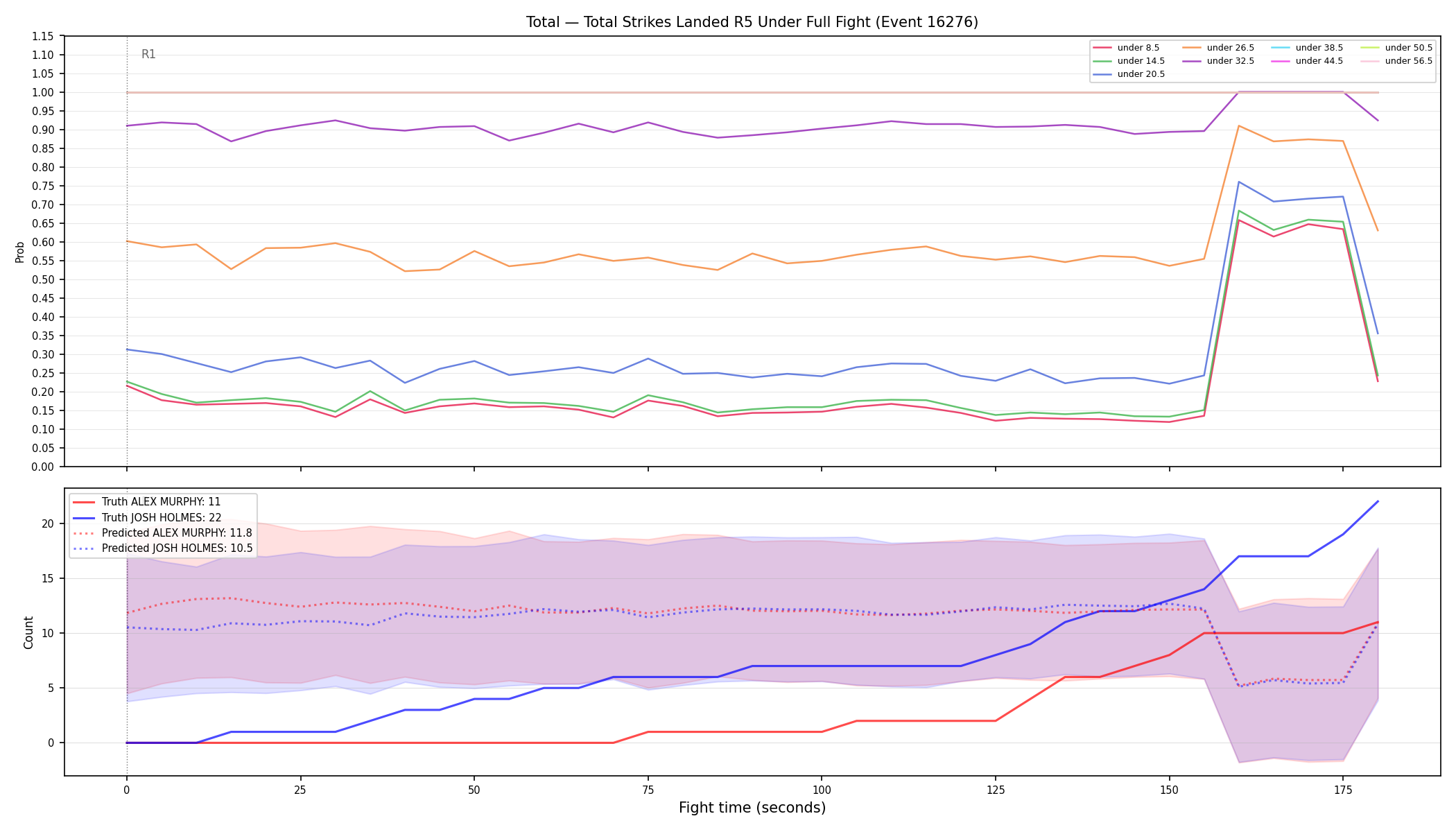 Stats/Round/Total Unders/Total Strikes Landed/Round 05/16276 Round 05 Under Fight — Prod
