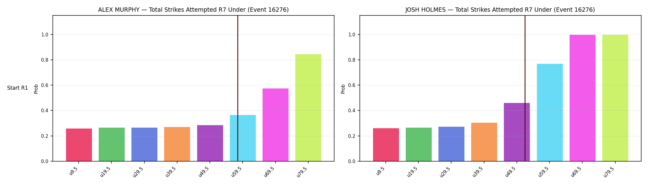 Round: Total Strikes Attempted — round 7 — snapshots — Prod