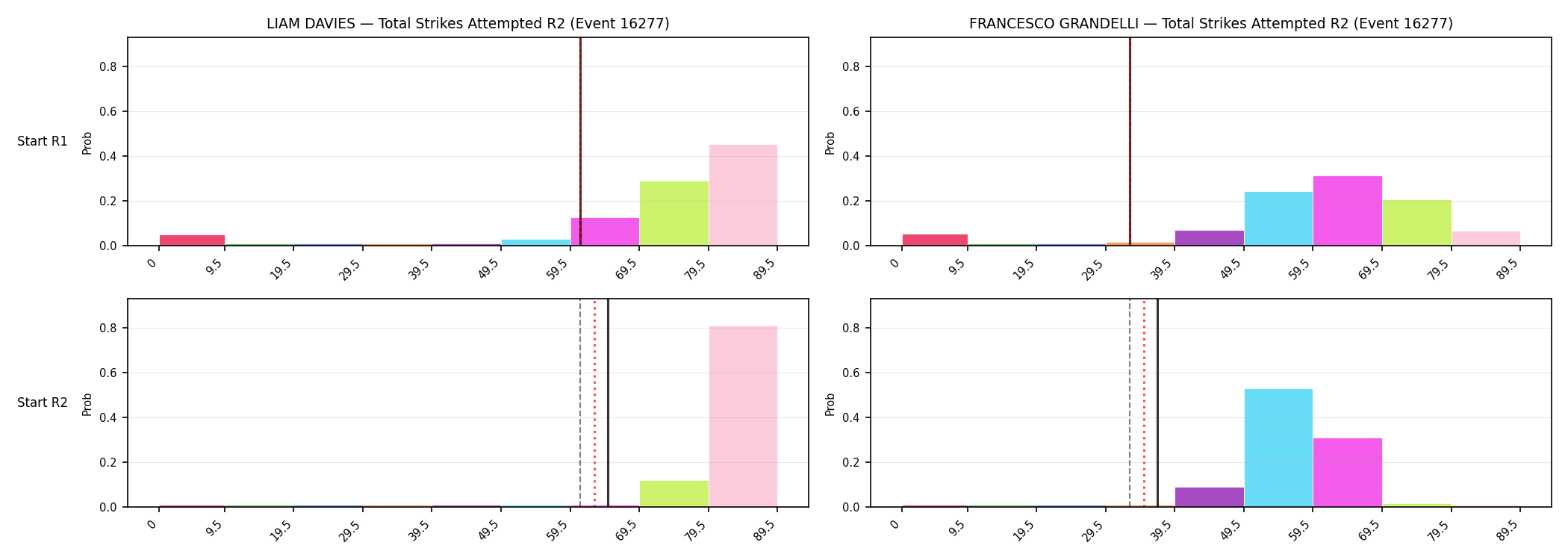 Round: Total Strikes Attempted — round 2 — snapshots — Prod