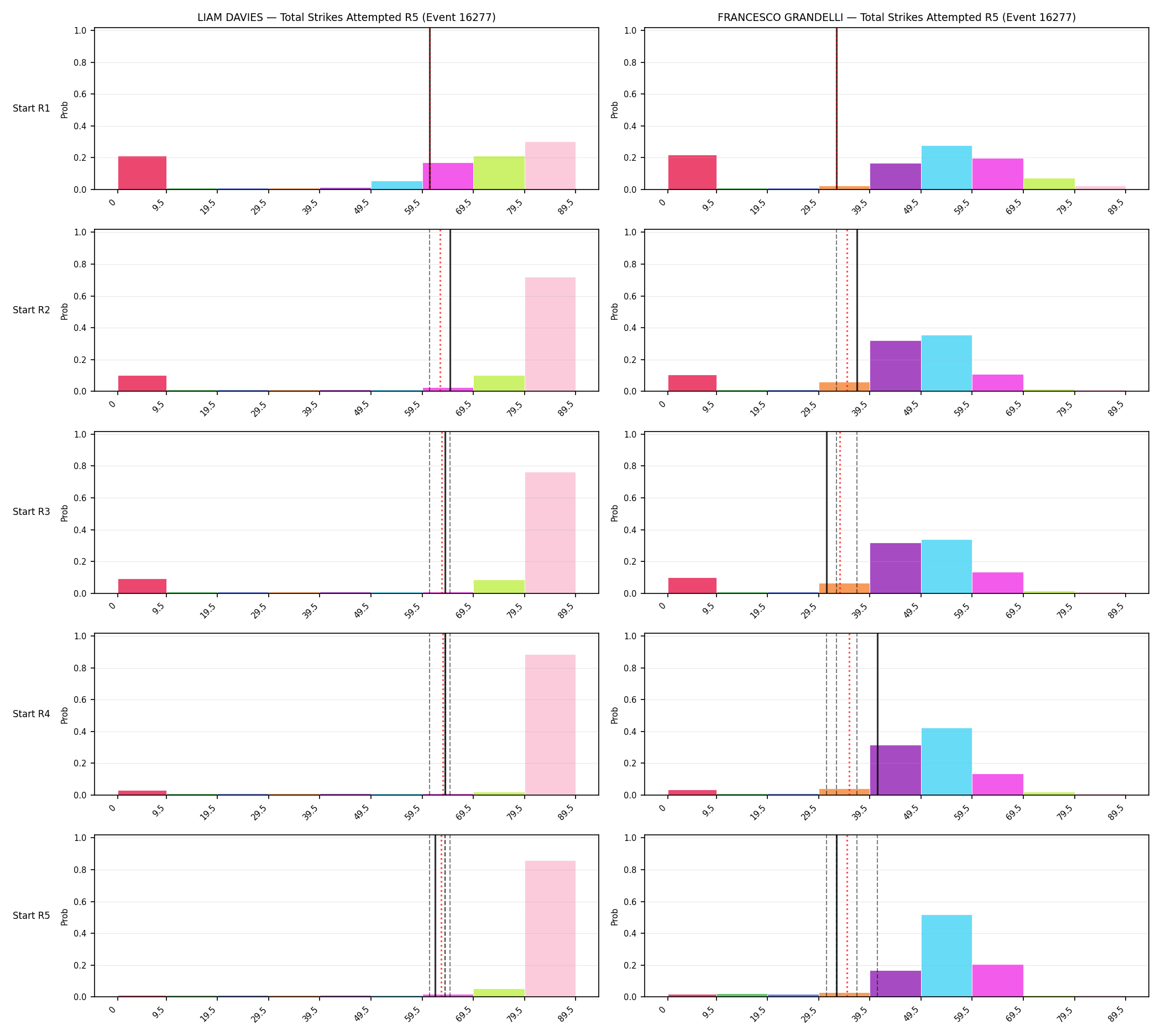 Round: Total Strikes Attempted — round 5 — snapshots — Prod