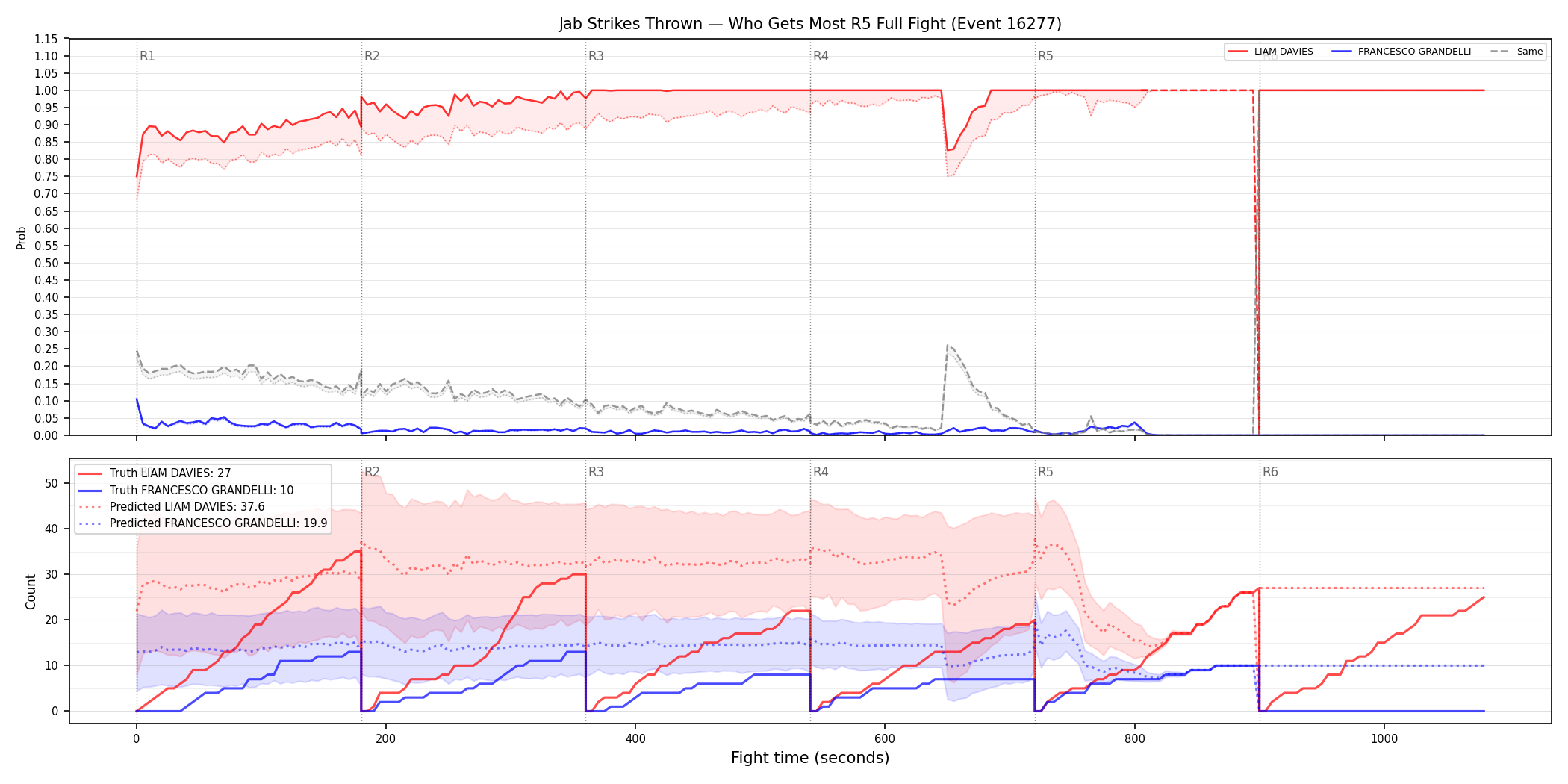 Round: Jab Strikes Thrown — round 5 — fight view — Prod