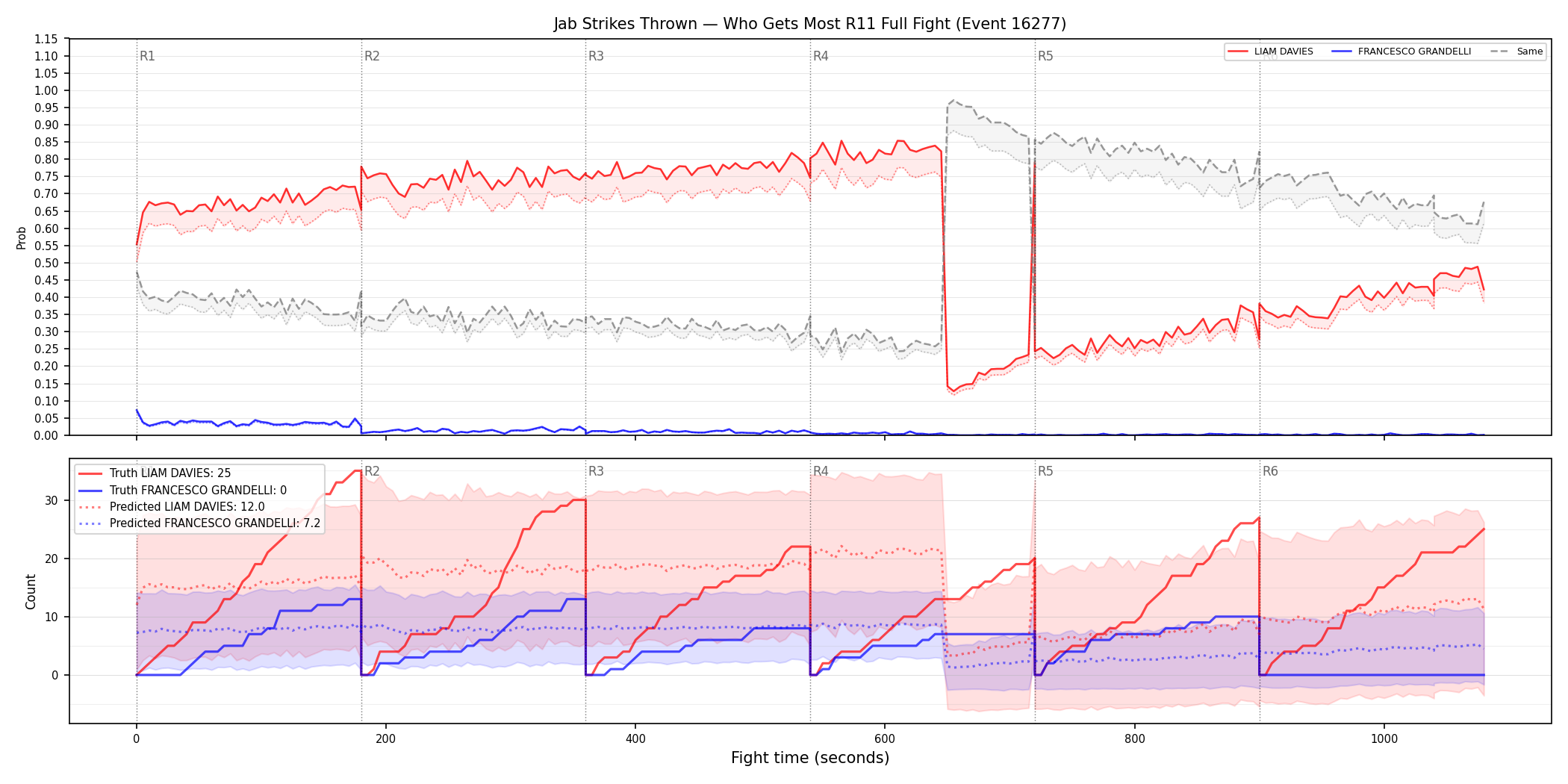 Round: Jab Strikes Thrown — round 11 — fight view — Prod