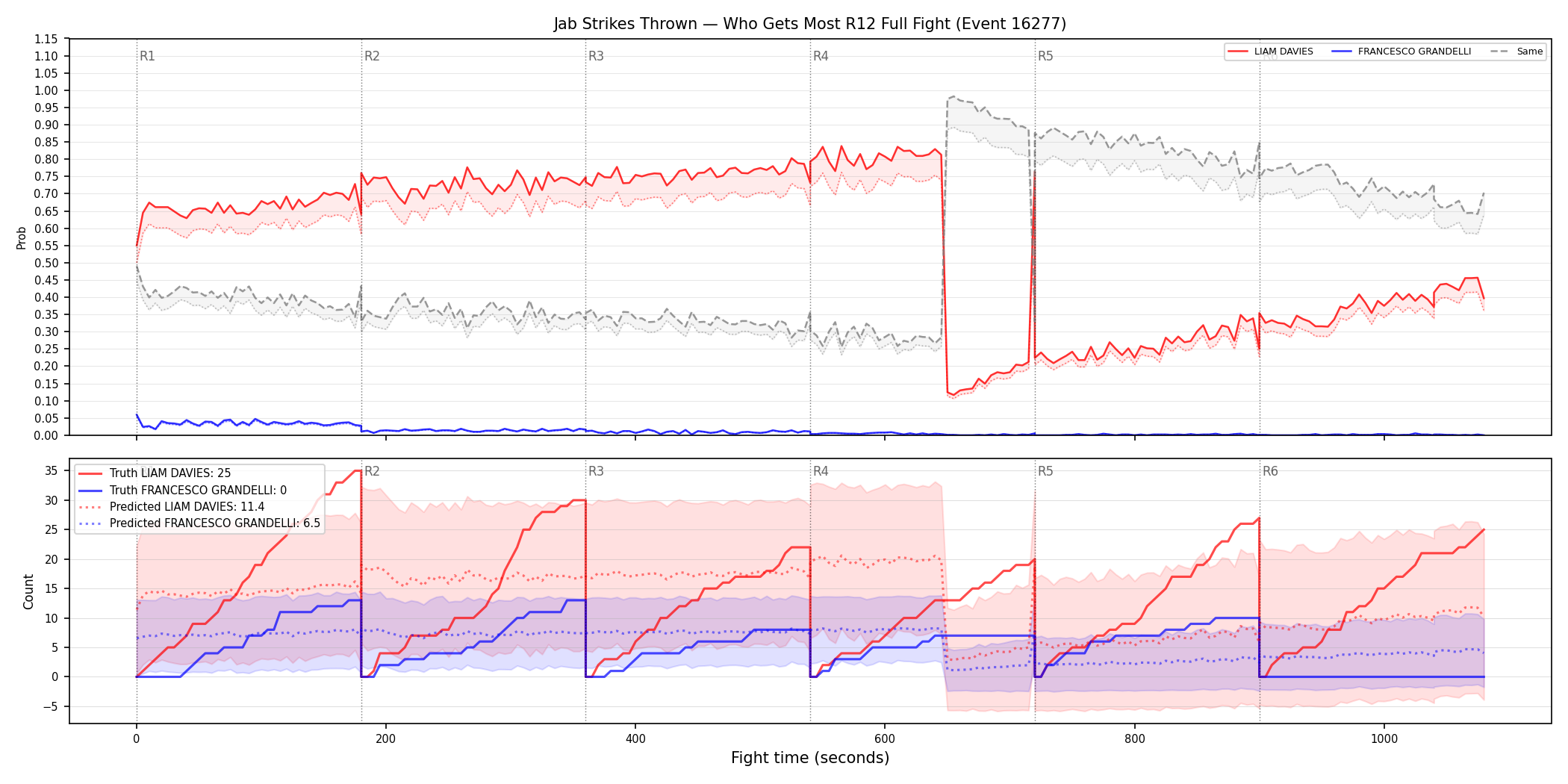 Round: Jab Strikes Thrown — round 12 — fight view — Prod