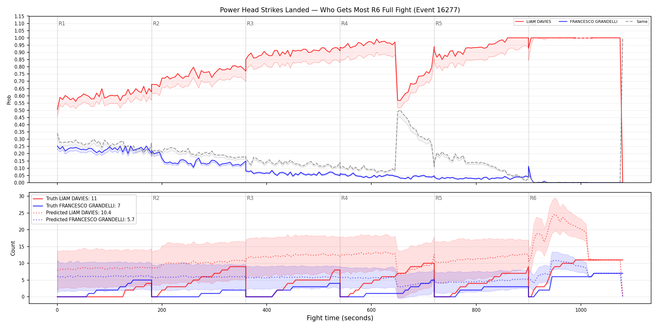 Round: Power Head Strikes Landed — round 6 — fight view — Prod