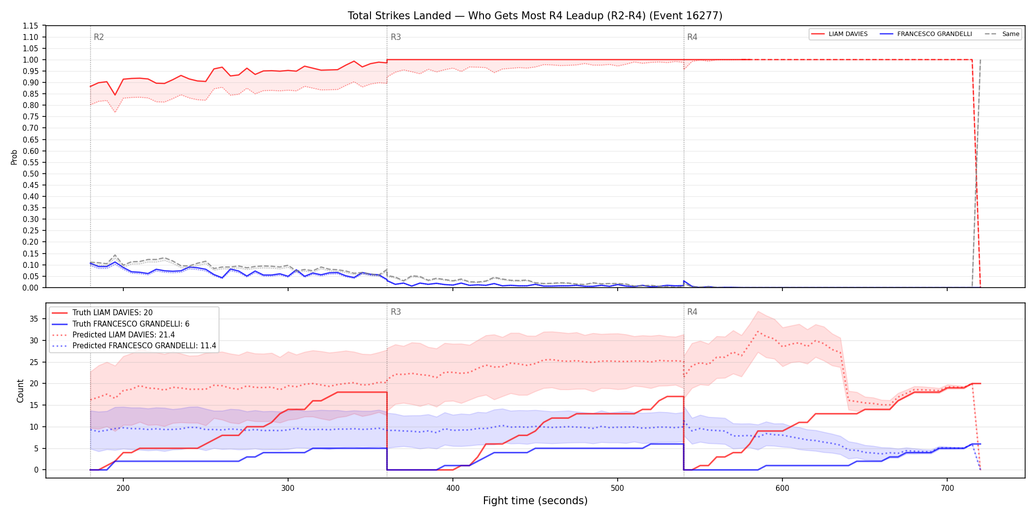 Round: Total Strikes Landed — round 4 — leadup — Prod