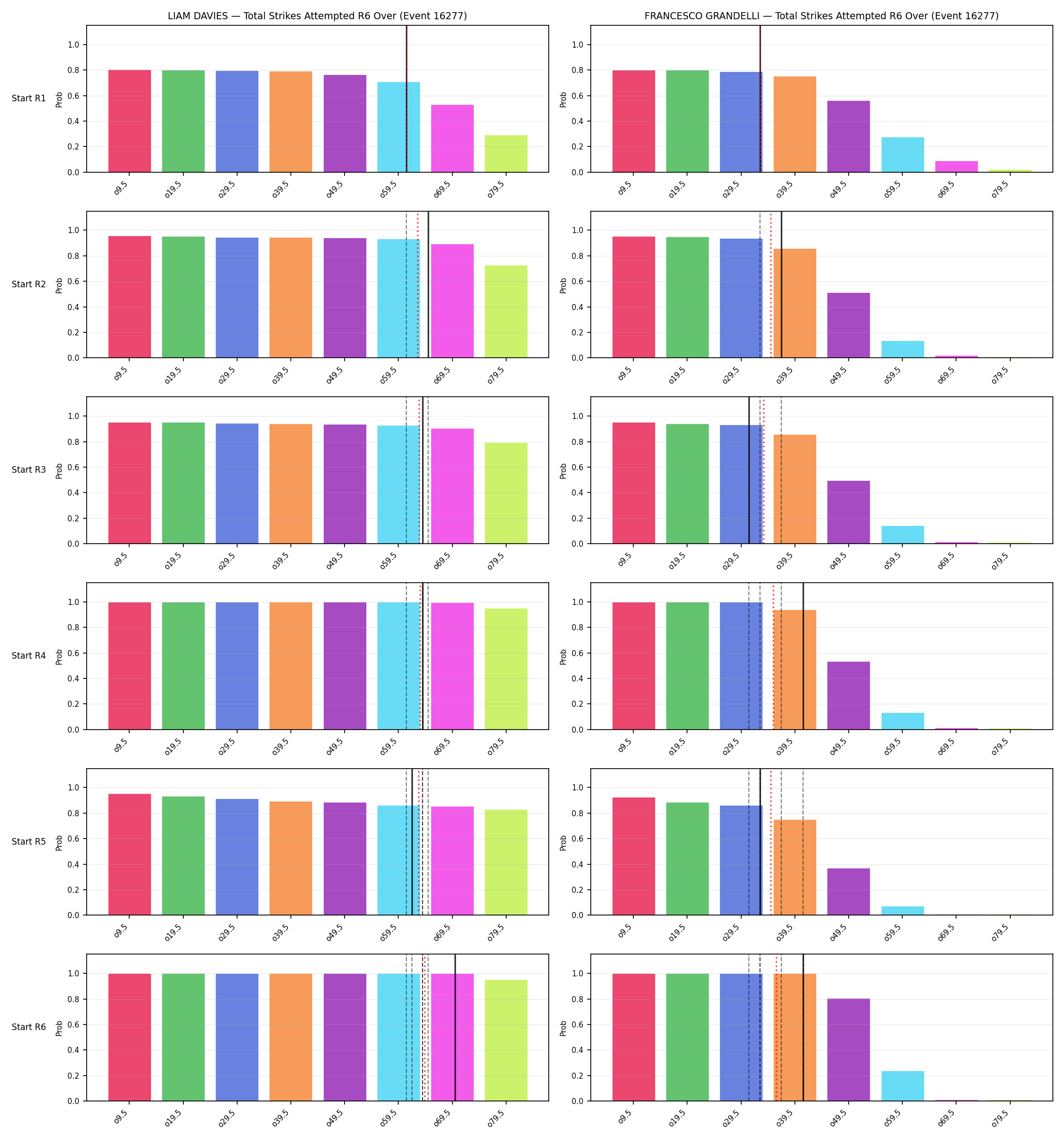 Round: Total Strikes Attempted — round 6 — snapshots — Prod