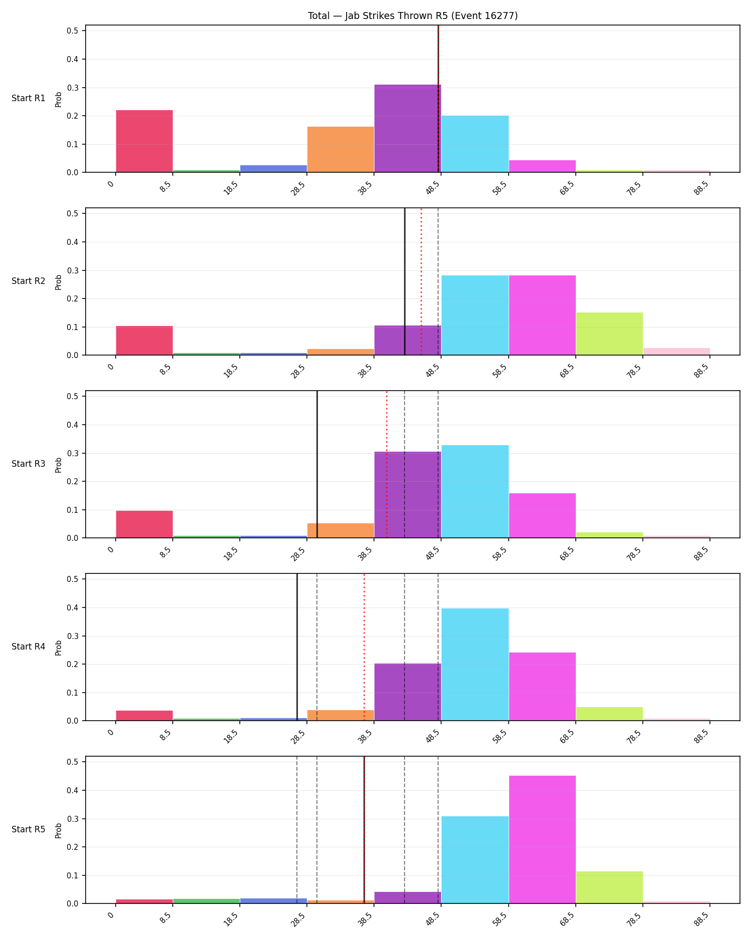 Stats/Round/Total Bins/Jab Strikes Thrown/Round 05/16277 Round 05 Snapshots — Prod