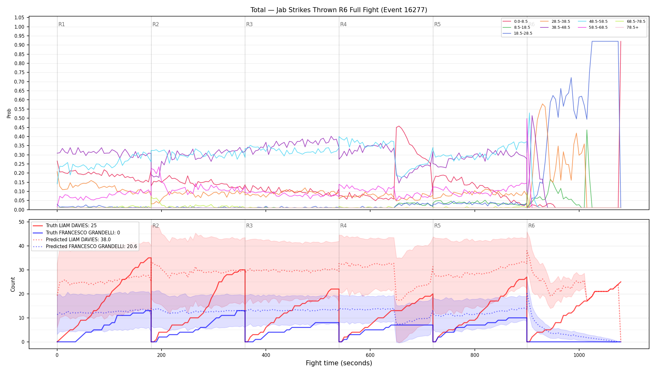 Stats/Round/Total Bins/Jab Strikes Thrown/Round 06/16277 Round 06 Fight — Prod