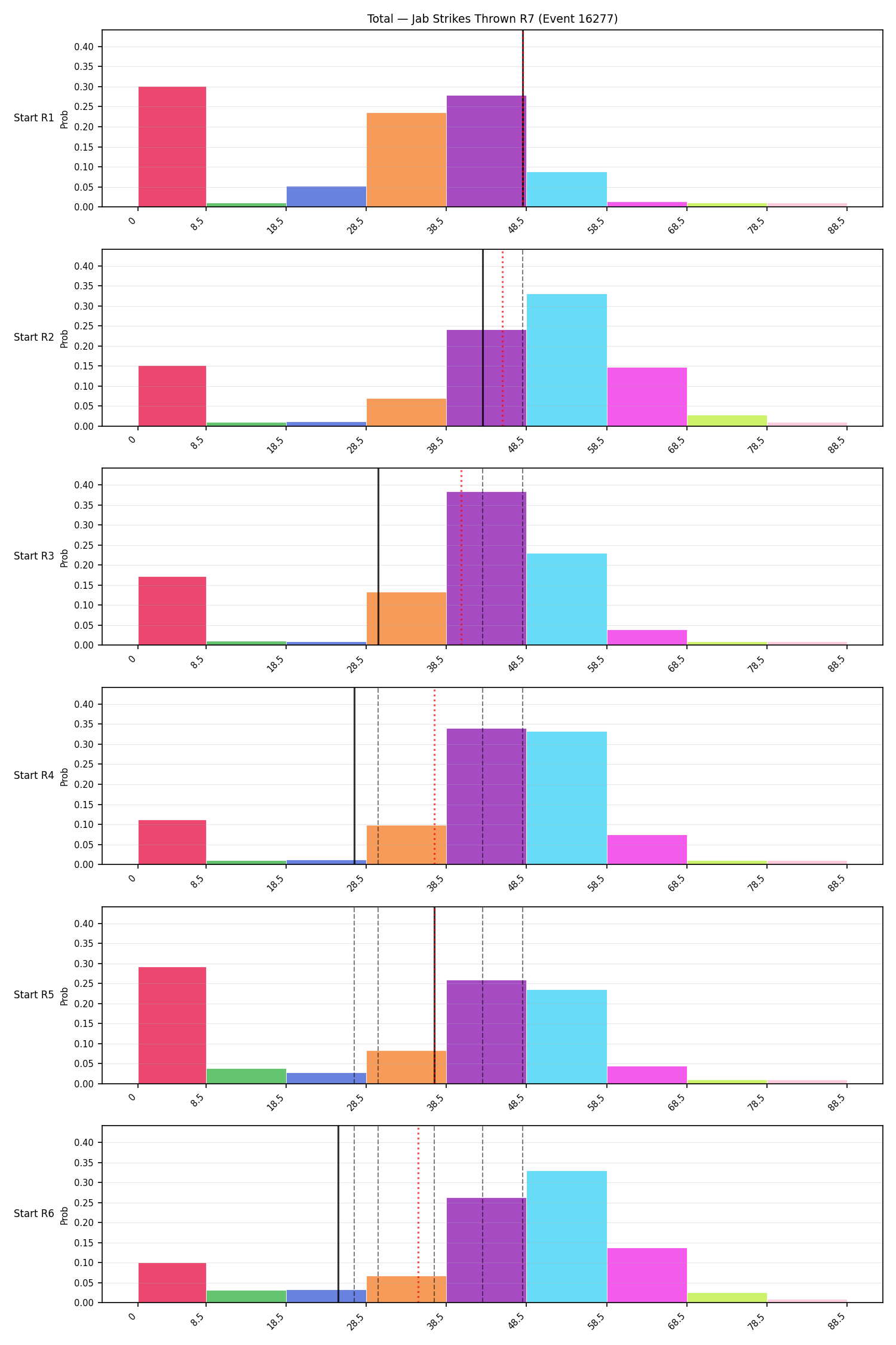 Stats/Round/Total Bins/Jab Strikes Thrown/Round 07/16277 Round 07 Snapshots — Prod