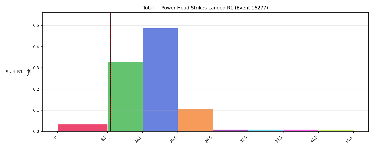 Stats/Round/Total Bins/Power Head Strikes Landed/Round 01/16277 Round 01 Snapshots — Prod