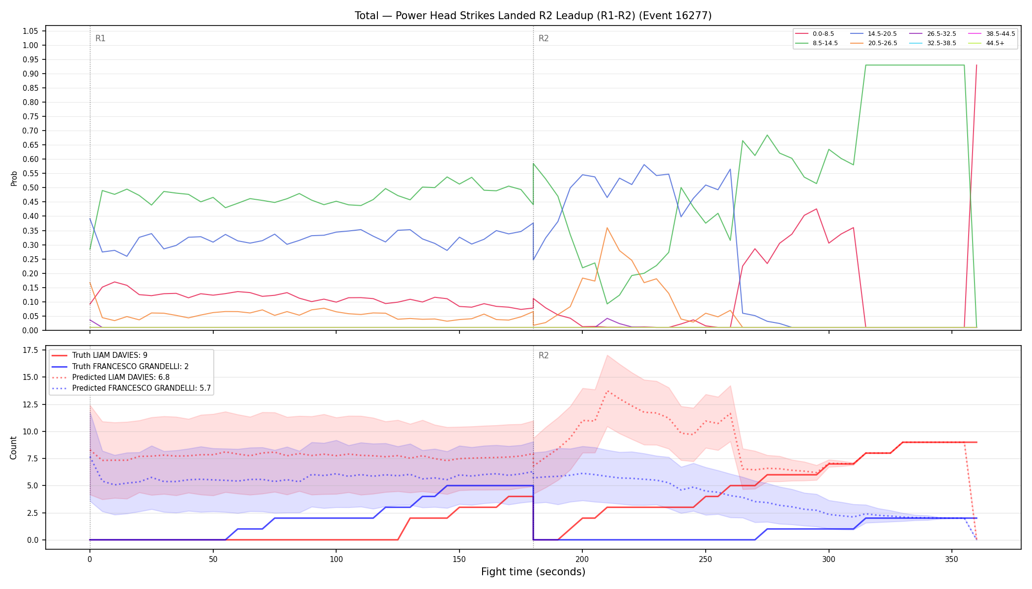 Stats/Round/Total Bins/Power Head Strikes Landed/Round 02/16277 Round 02 Leadup — Prod