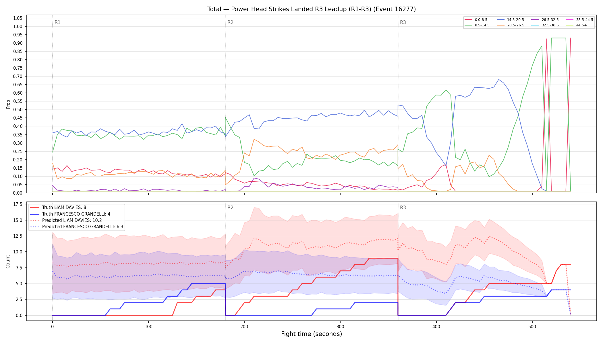 Stats/Round/Total Bins/Power Head Strikes Landed/Round 03/16277 Round 03 Leadup — Prod