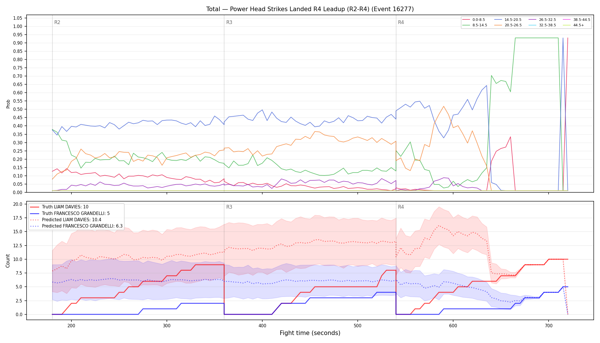 Stats/Round/Total Bins/Power Head Strikes Landed/Round 04/16277 Round 04 Leadup — Prod