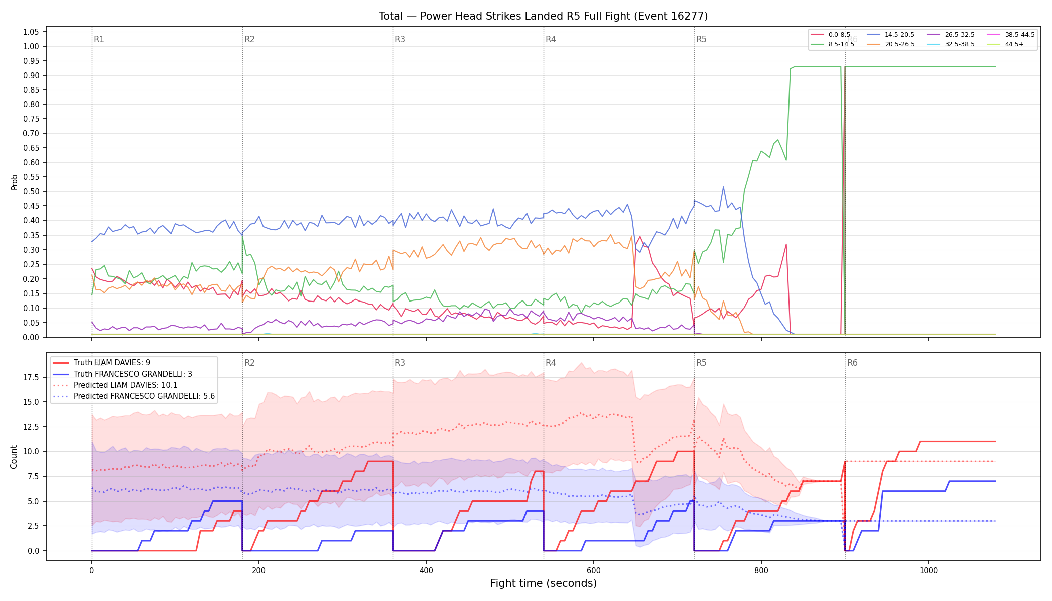 Stats/Round/Total Bins/Power Head Strikes Landed/Round 05/16277 Round 05 Fight — Prod