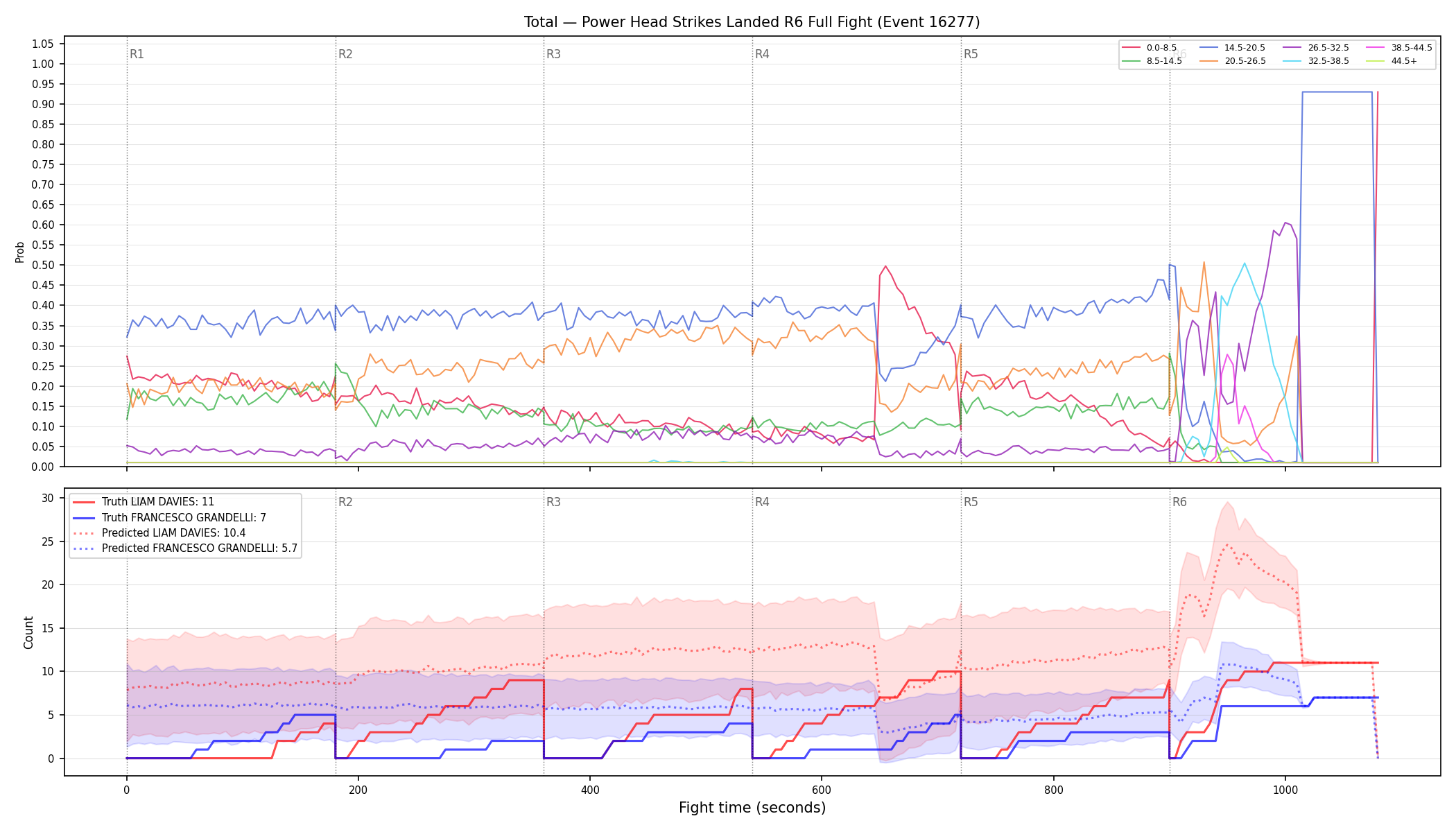 Stats/Round/Total Bins/Power Head Strikes Landed/Round 06/16277 Round 06 Fight — Prod
