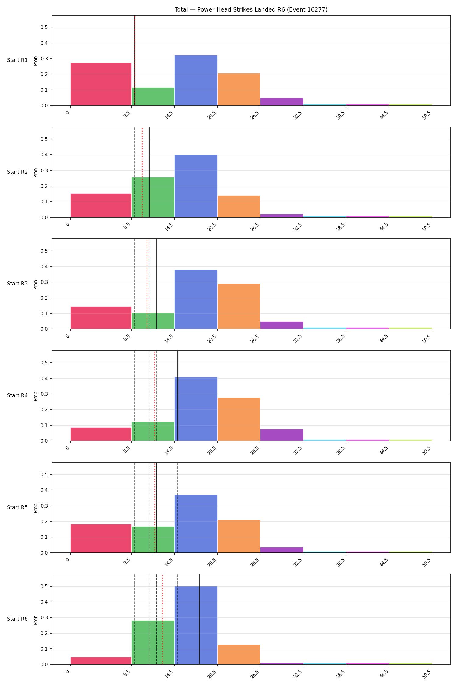 Stats/Round/Total Bins/Power Head Strikes Landed/Round 06/16277 Round 06 Snapshots — Prod