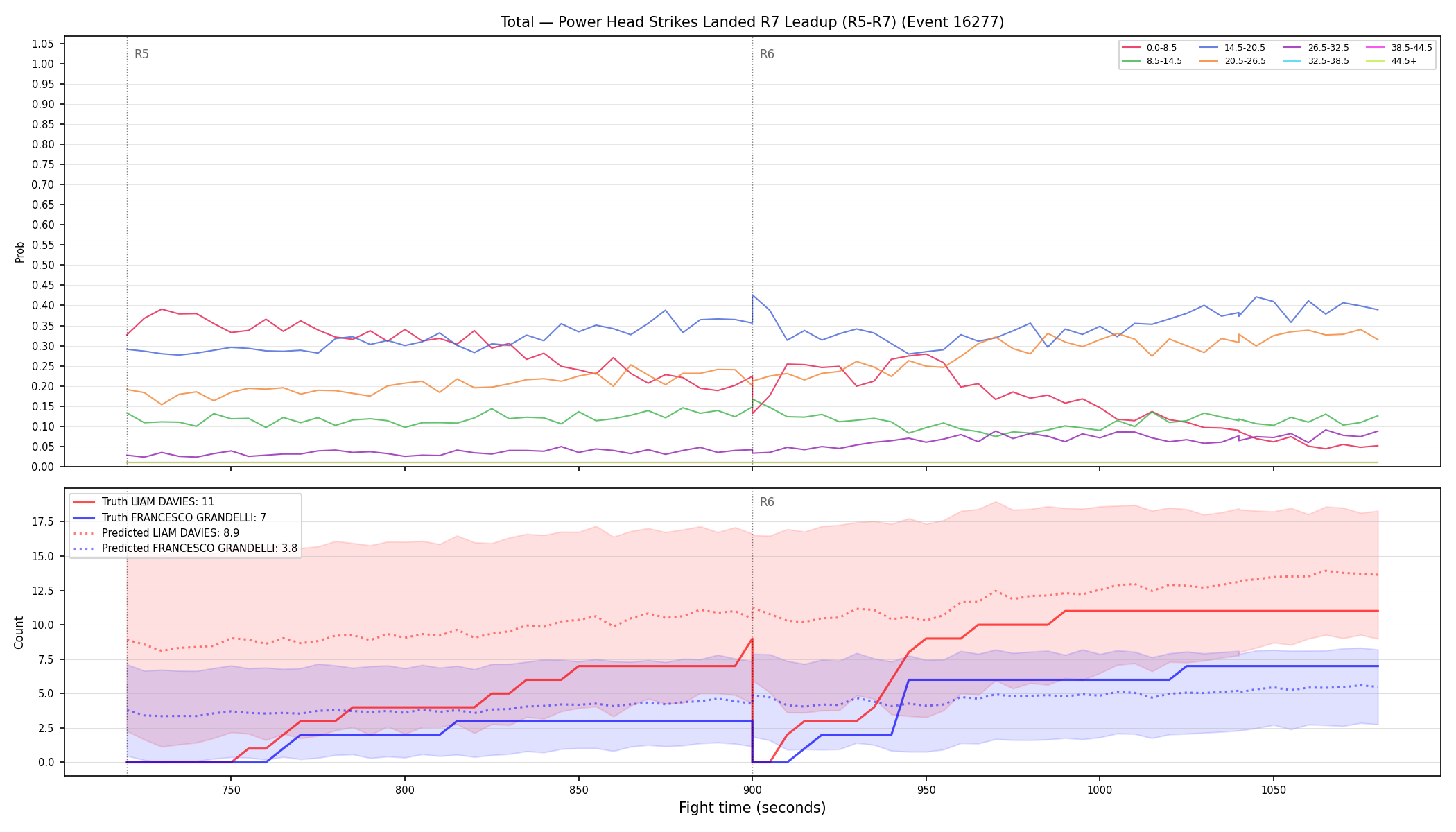 Stats/Round/Total Bins/Power Head Strikes Landed/Round 07/16277 Round 07 Leadup — Prod