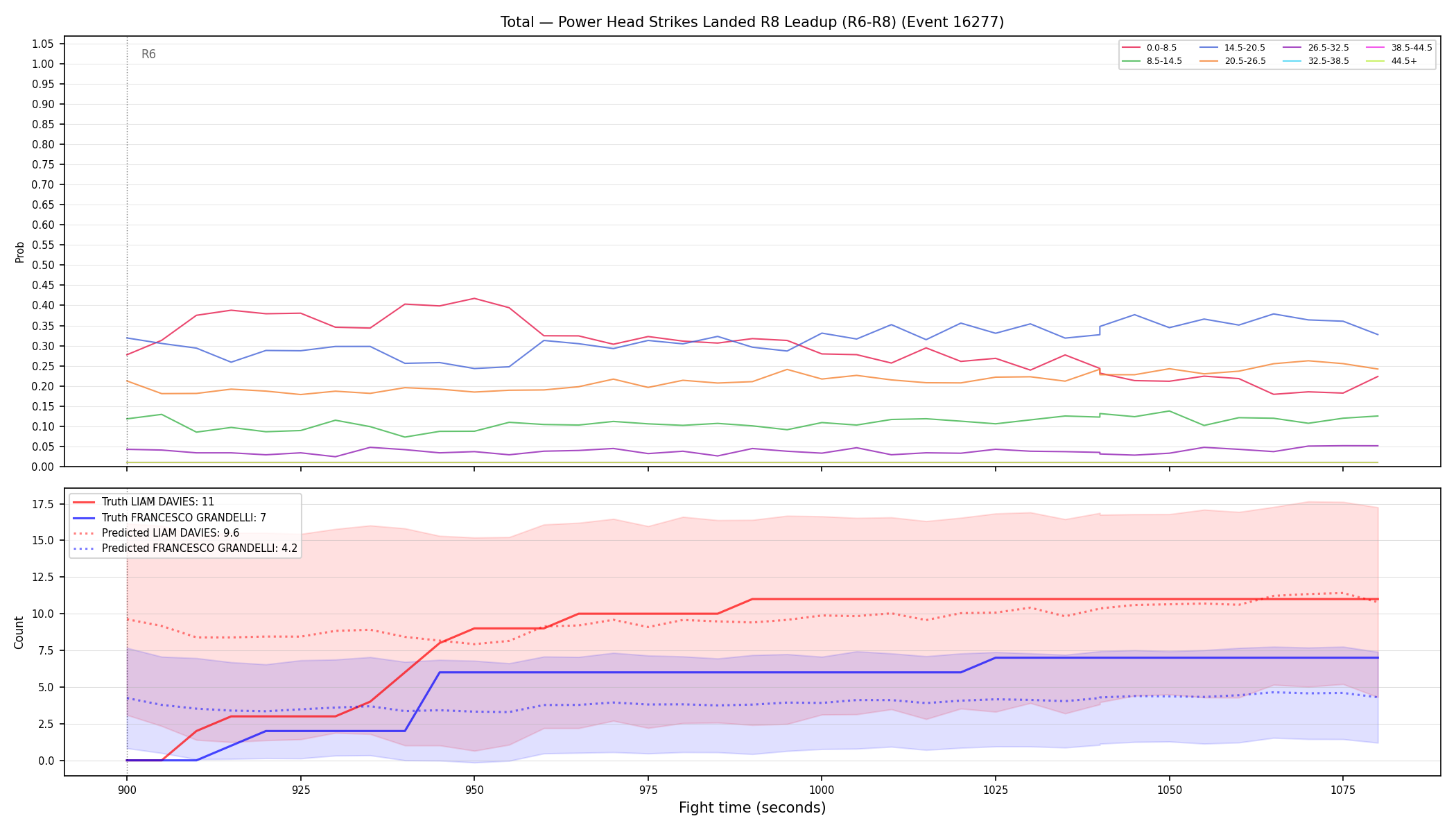 Stats/Round/Total Bins/Power Head Strikes Landed/Round 08/16277 Round 08 Leadup — Prod