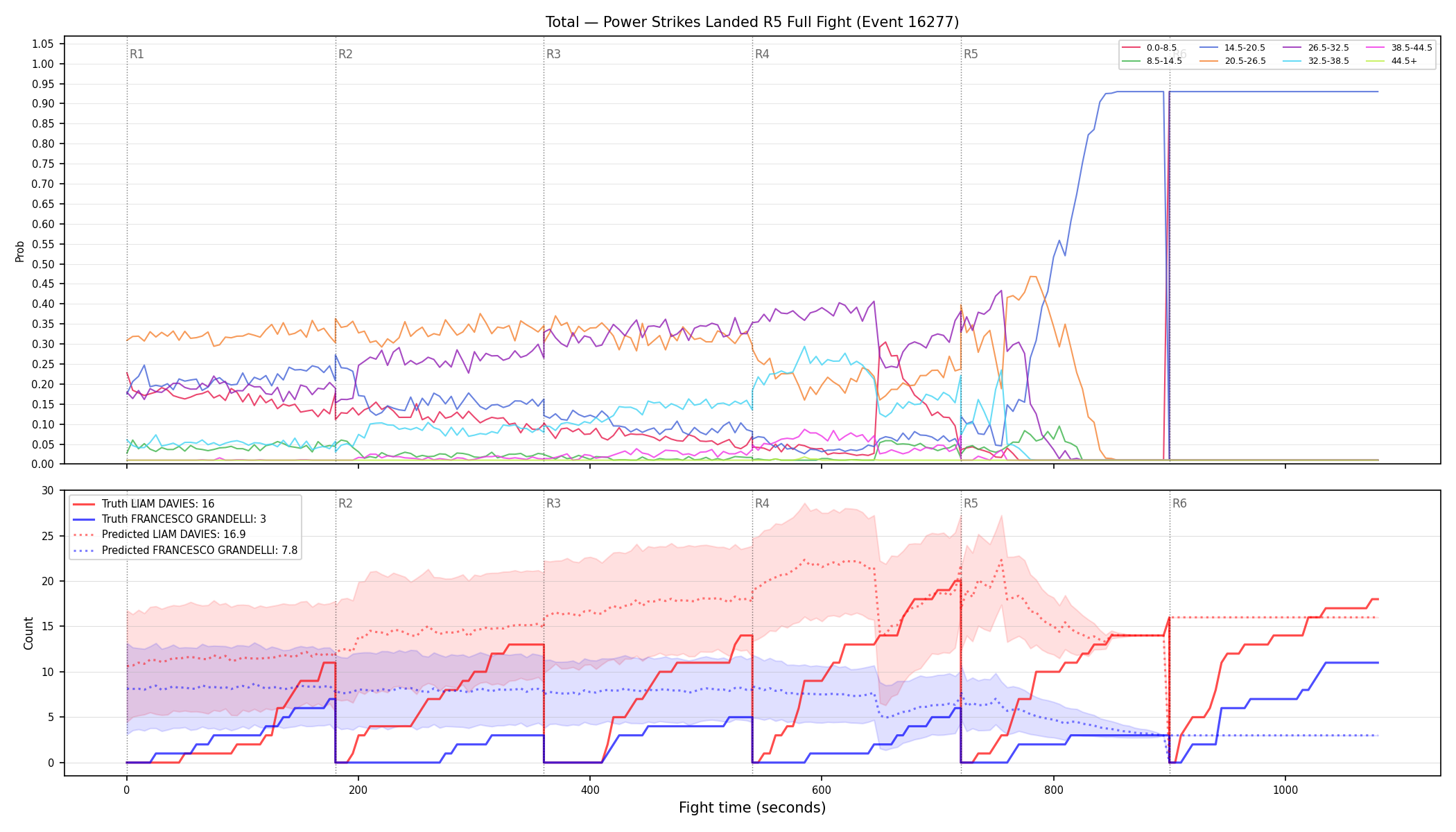 Stats/Round/Total Bins/Power Strikes Landed/Round 05/16277 Round 05 Fight — Prod