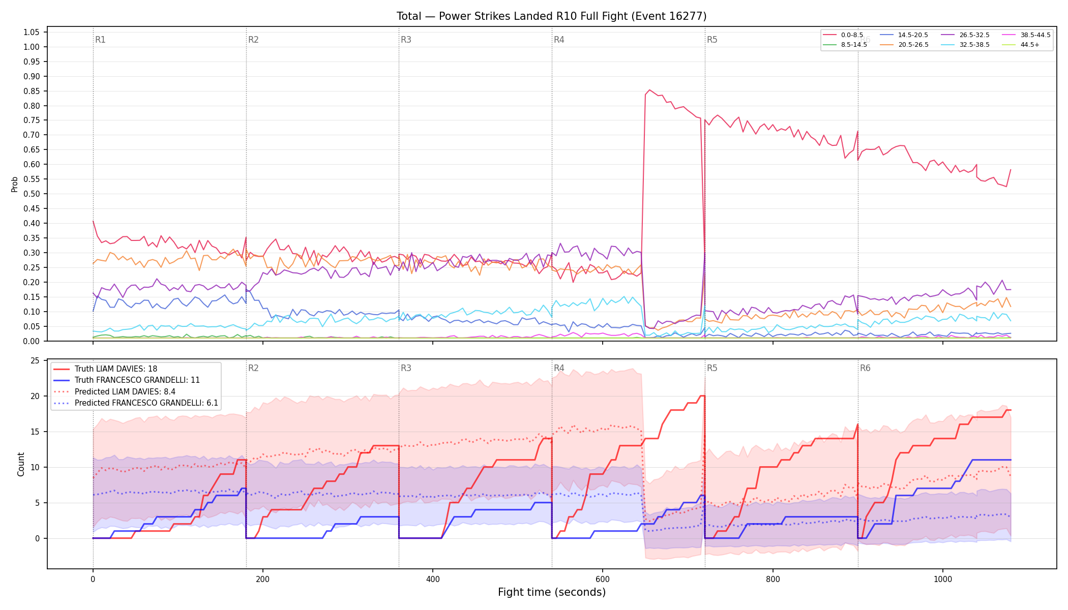 Stats/Round/Total Bins/Power Strikes Landed/Round 10/16277 Round 10 Fight — Prod
