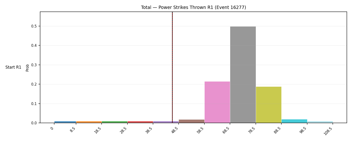 Stats/Round/Total Bins/Power Strikes Thrown/Round 01/16277 Round 01 Snapshots — Prod