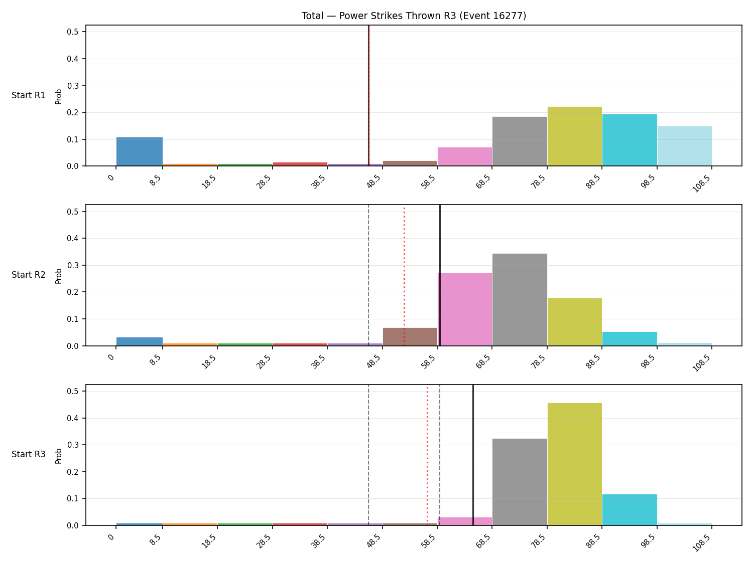 Stats/Round/Total Bins/Power Strikes Thrown/Round 03/16277 Round 03 Snapshots — Prod